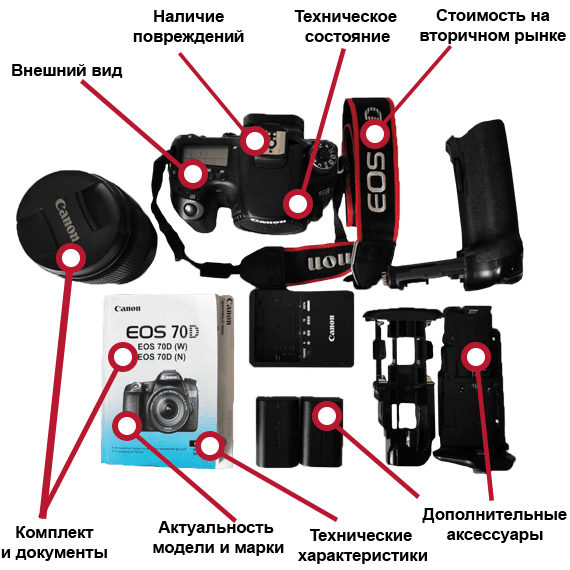 Как мы оцениваем Canon фотоаппараты объективы
